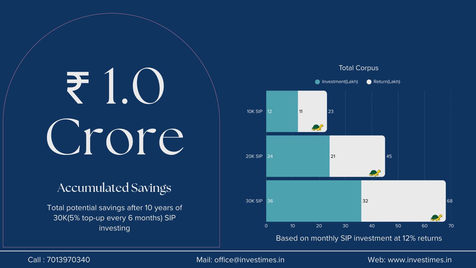 SIP Investment Growth - ₹1.0 Crore Accumulated Savings